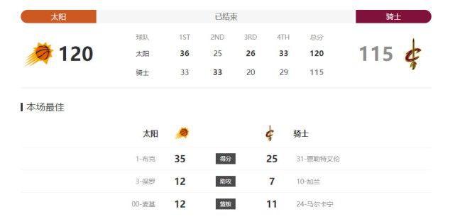 托特纳姆热刺如今已经跌出前四，此役主场作战托特纳姆热刺肯定希望取胜回暖，战意充足。